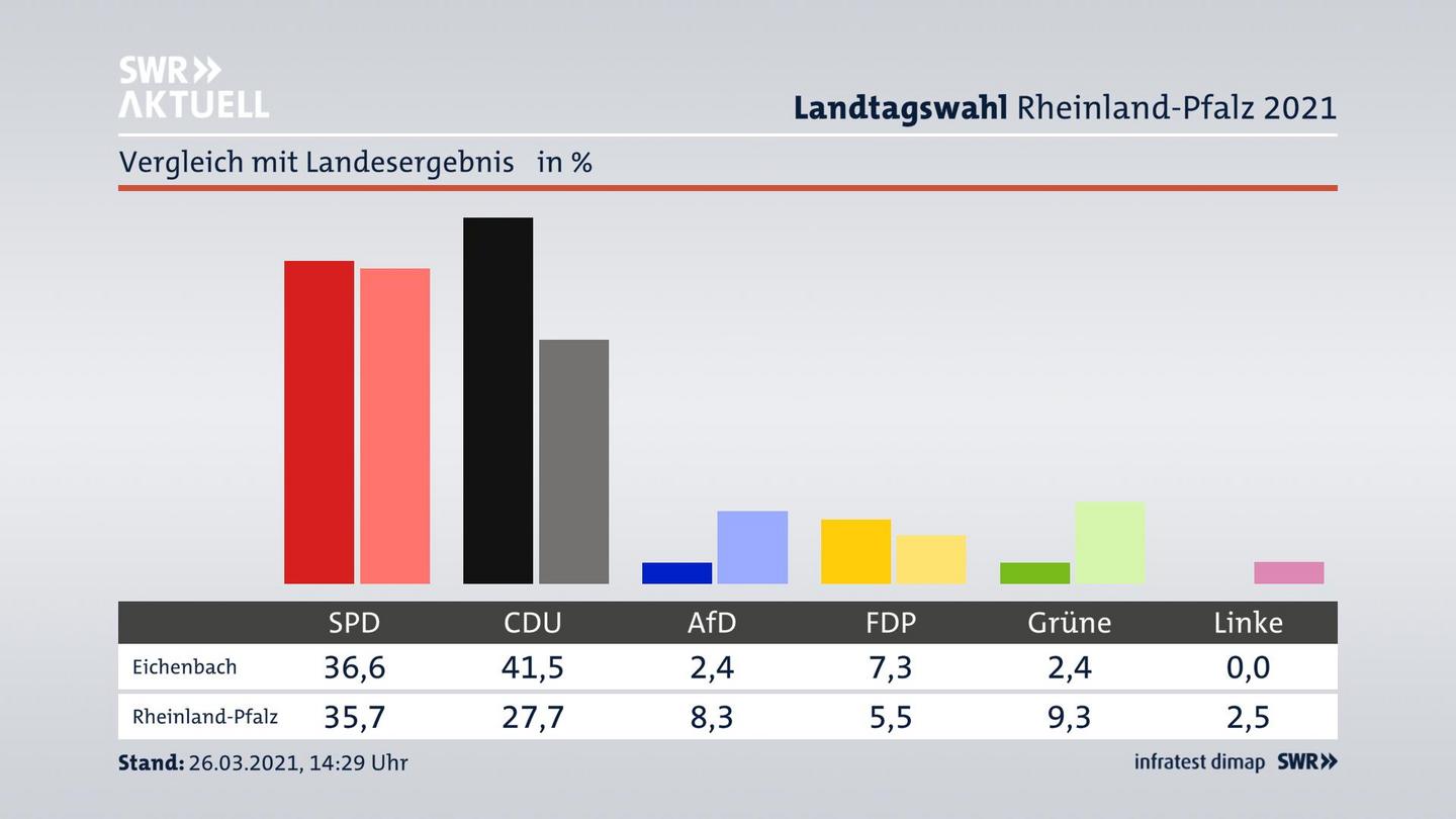 Ort im Vergleich zum Landesergebnis