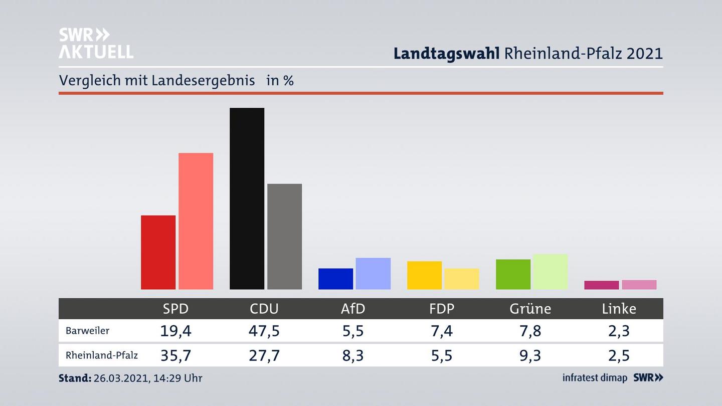 Ort im Vergleich zum Landesergebnis