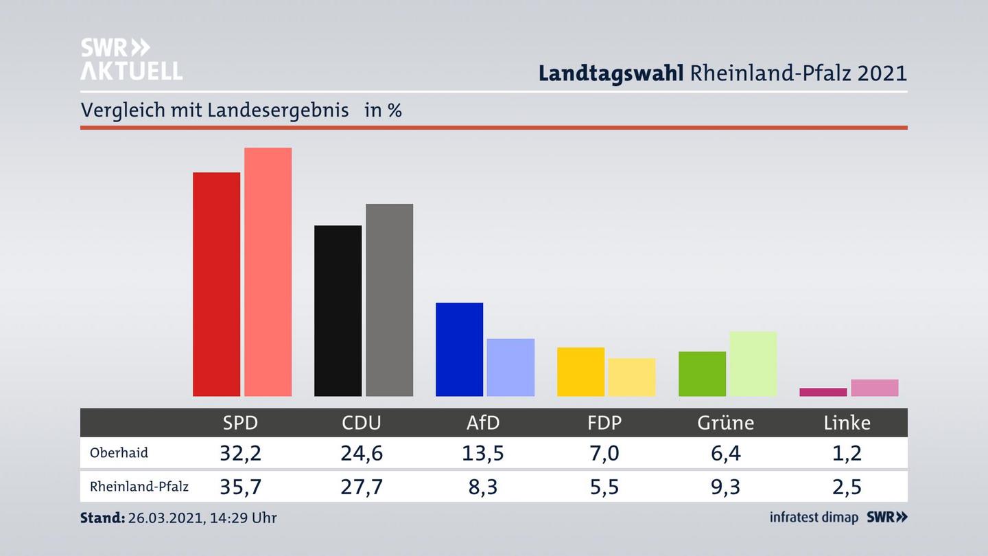 Ort im Vergleich zum Landesergebnis