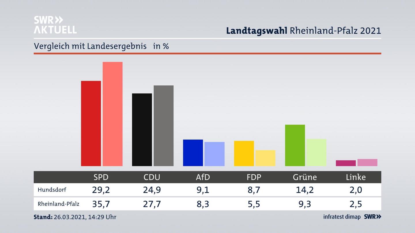 Ort im Vergleich zum Landesergebnis