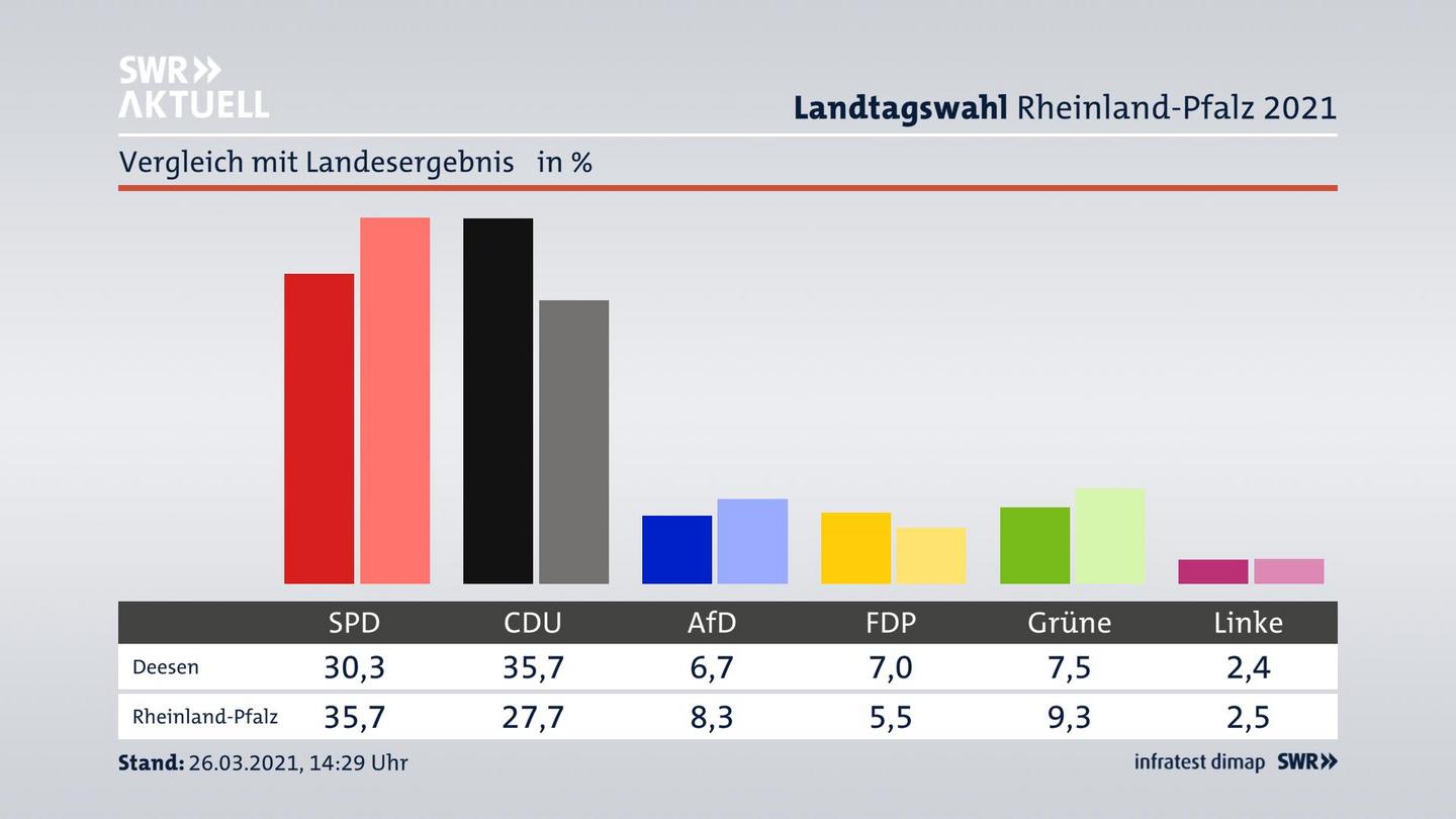 Ort im Vergleich zum Landesergebnis
