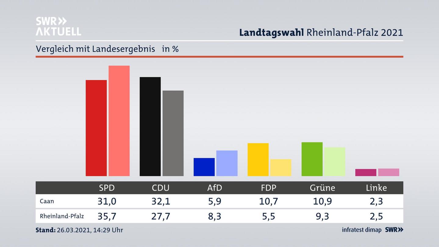 Ort im Vergleich zum Landesergebnis