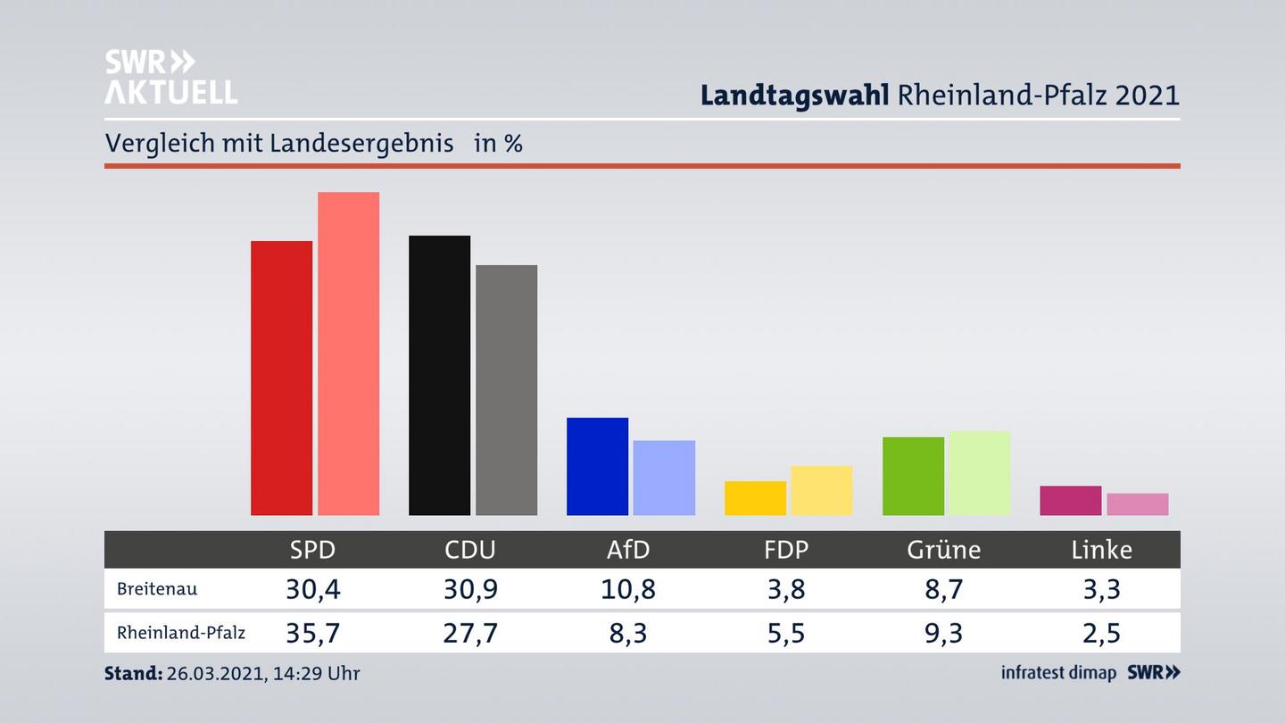 Ort im Vergleich zum Landesergebnis
