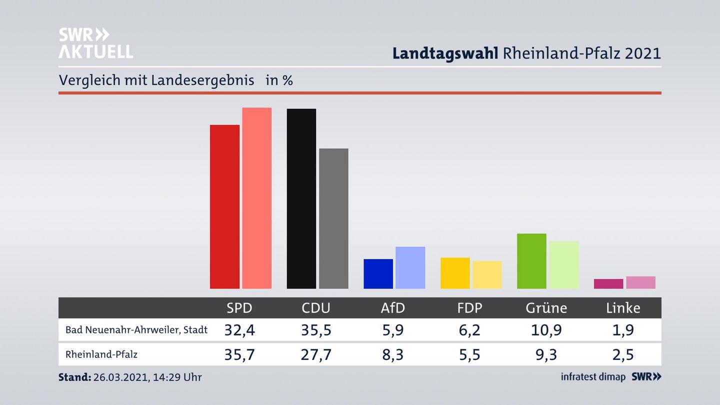 Ort im Vergleich zum Landesergebnis