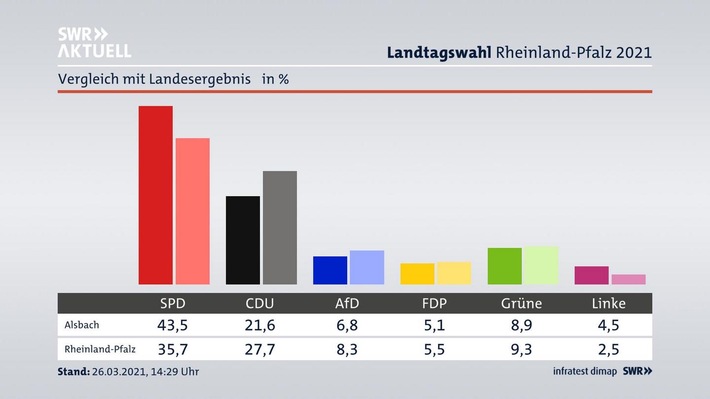 Ort im Vergleich zum Landesergebnis