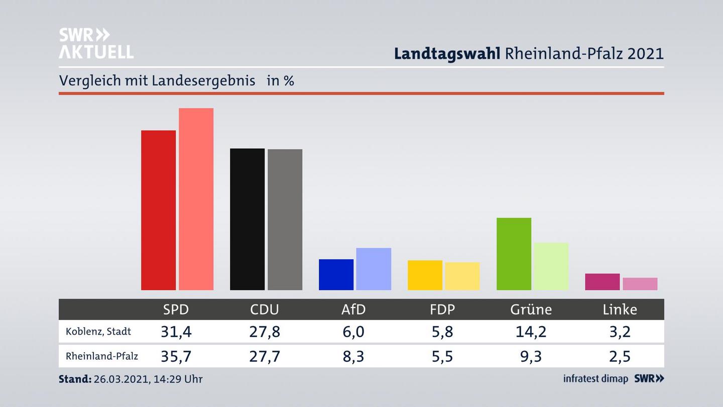 Ort im Vergleich zum Landesergebnis