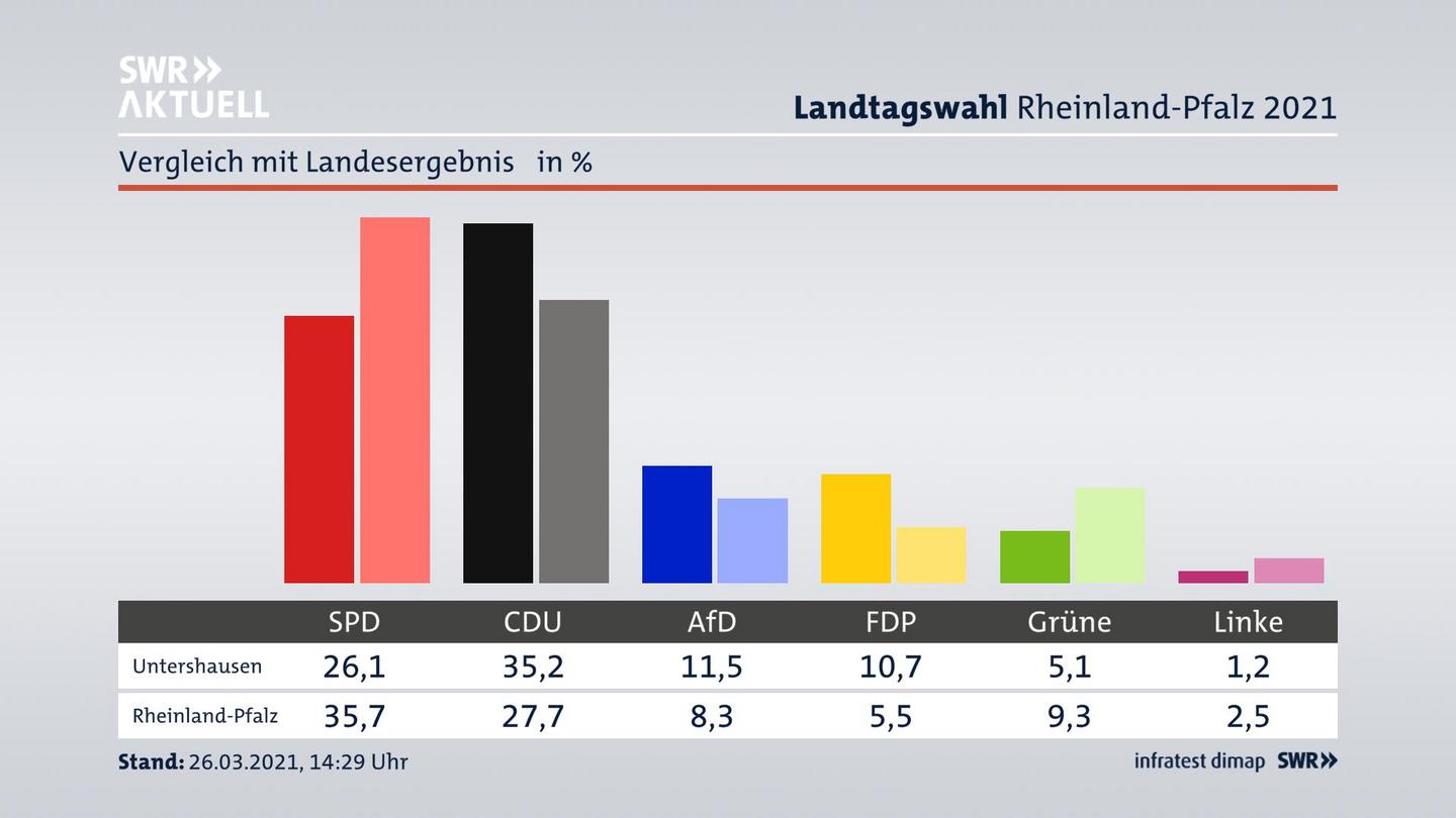 Ort im Vergleich zum Landesergebnis