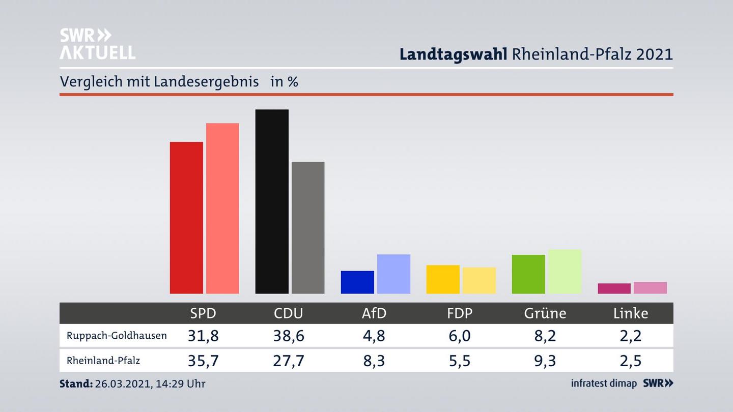 Ort im Vergleich zum Landesergebnis