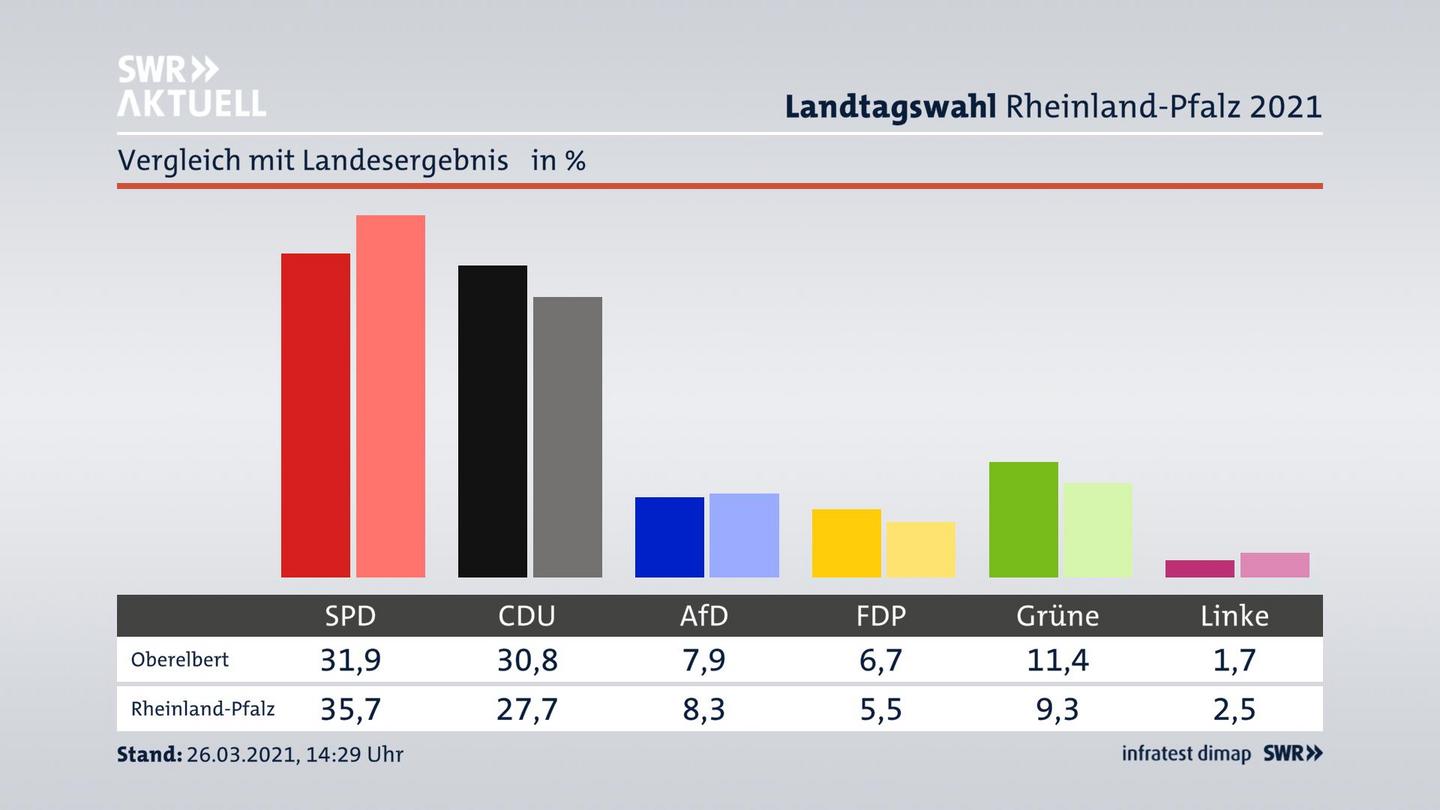 Ort im Vergleich zum Landesergebnis