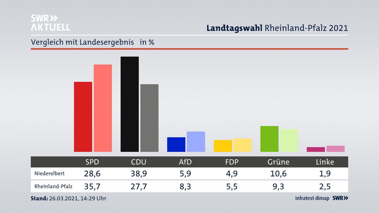 Ort im Vergleich zum Landesergebnis