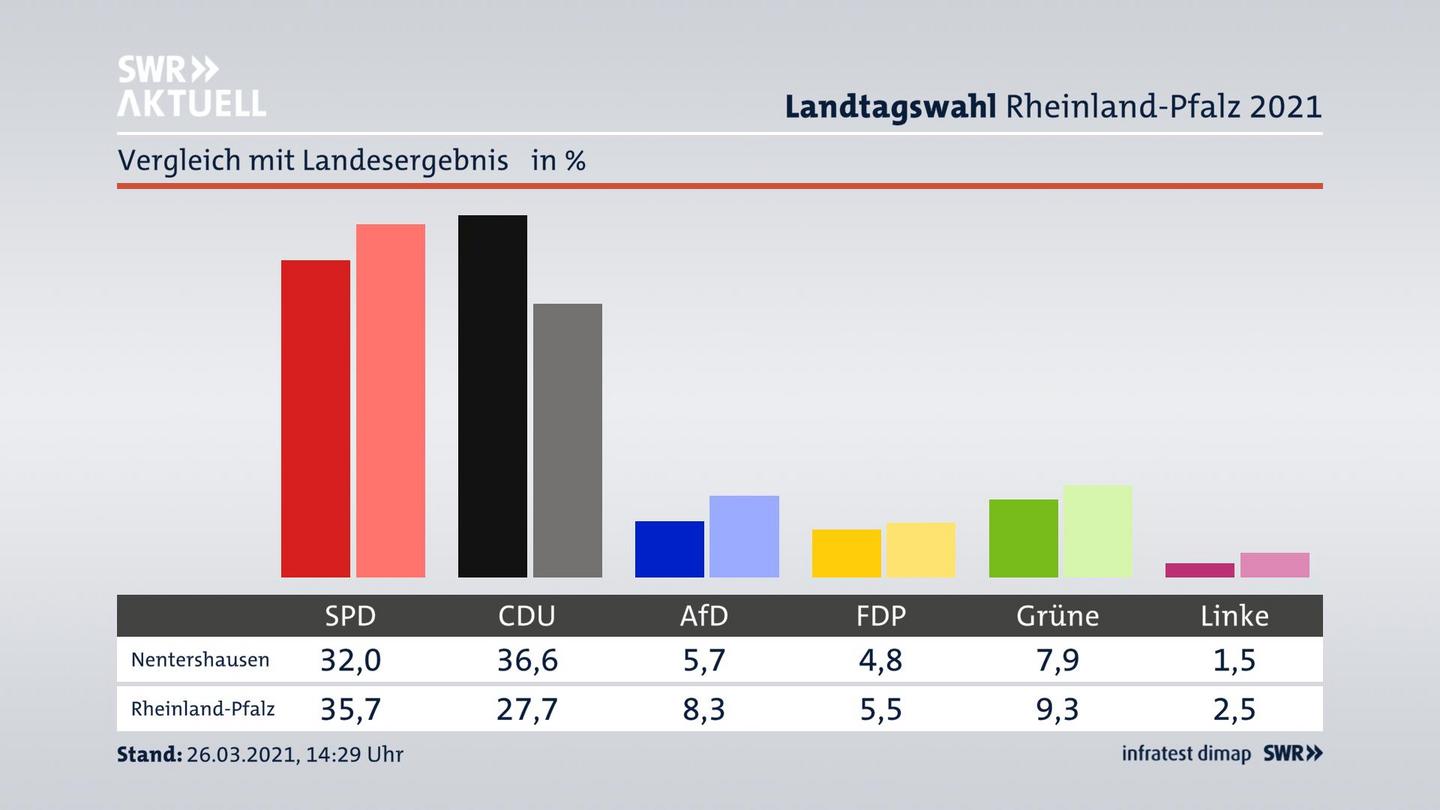 Ort im Vergleich zum Landesergebnis