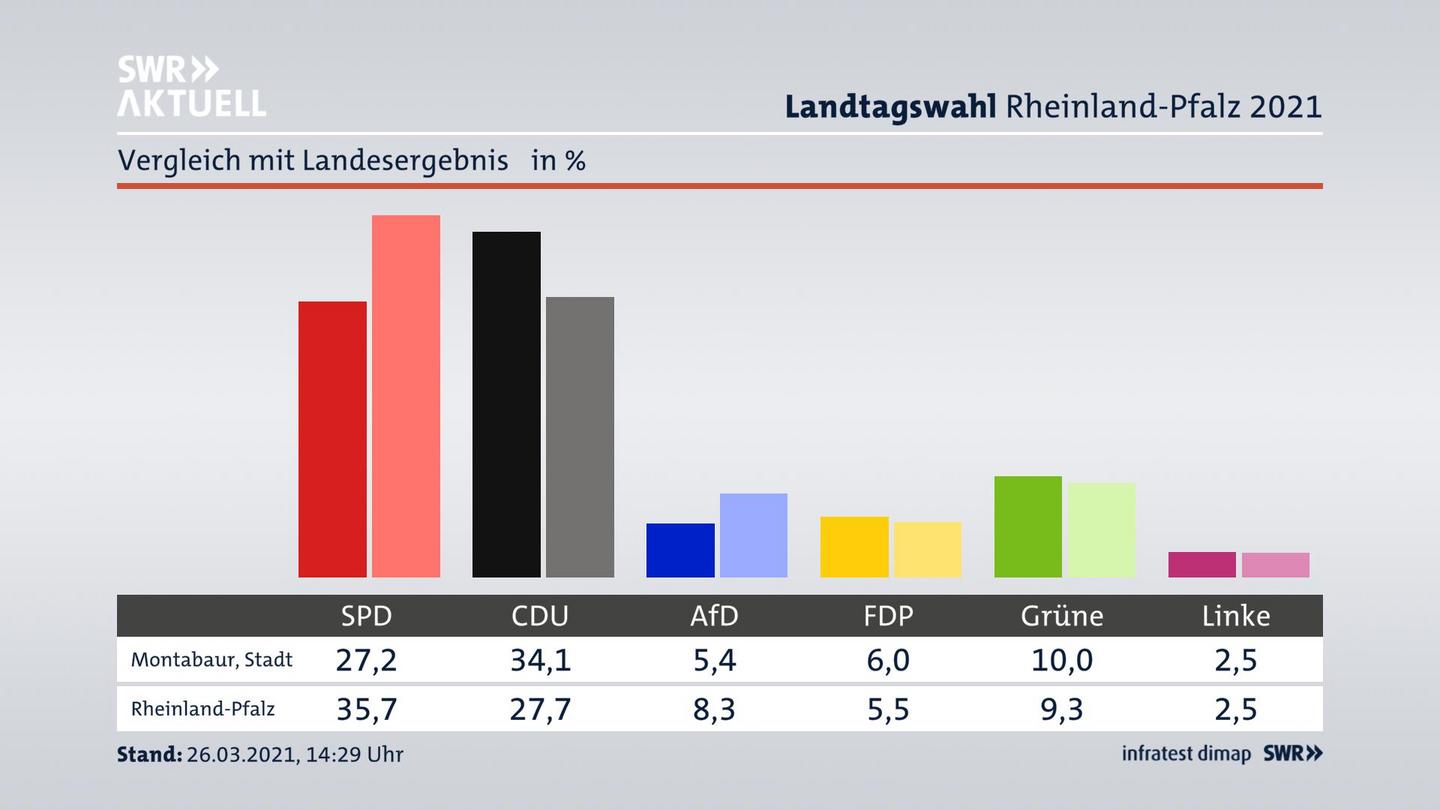 Ort im Vergleich zum Landesergebnis