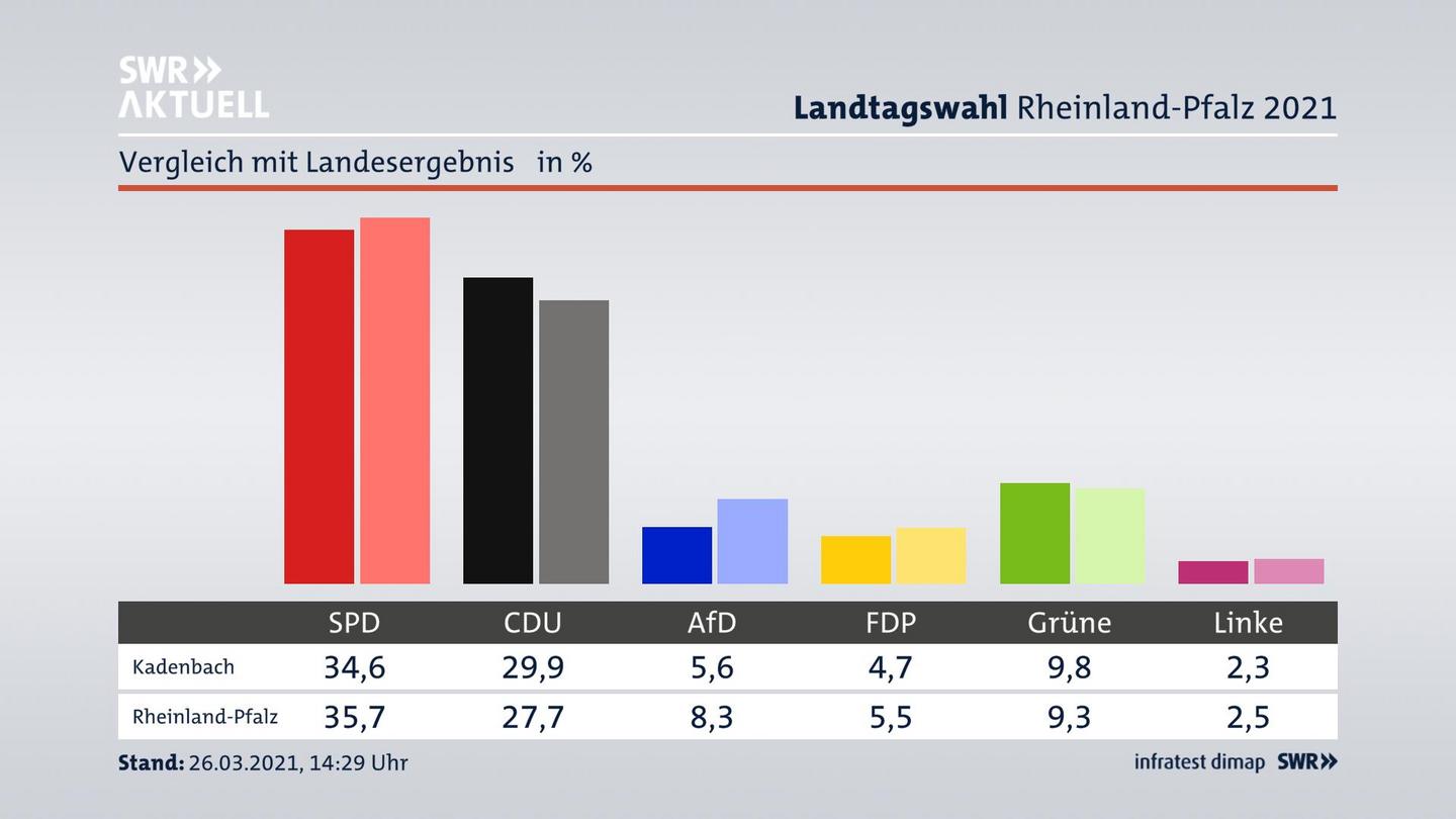 Ort im Vergleich zum Landesergebnis
