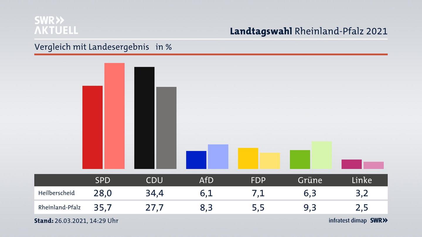 Ort im Vergleich zum Landesergebnis