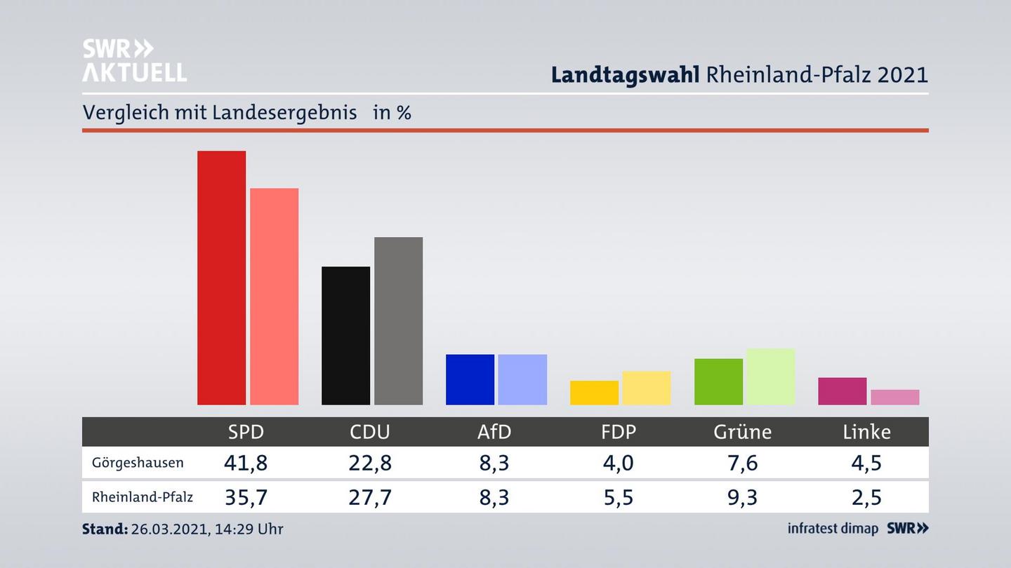 Ort im Vergleich zum Landesergebnis