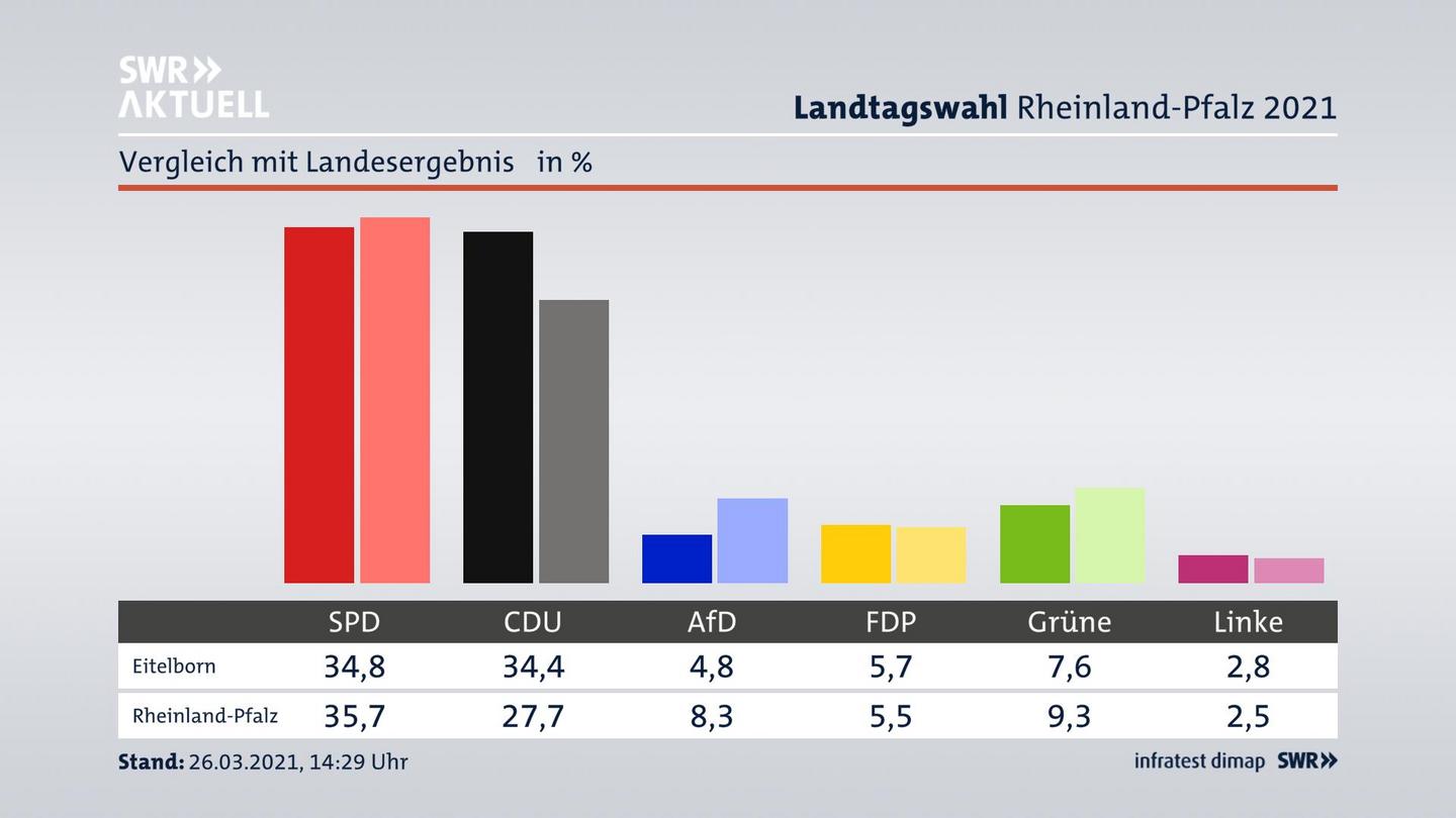 Ort im Vergleich zum Landesergebnis