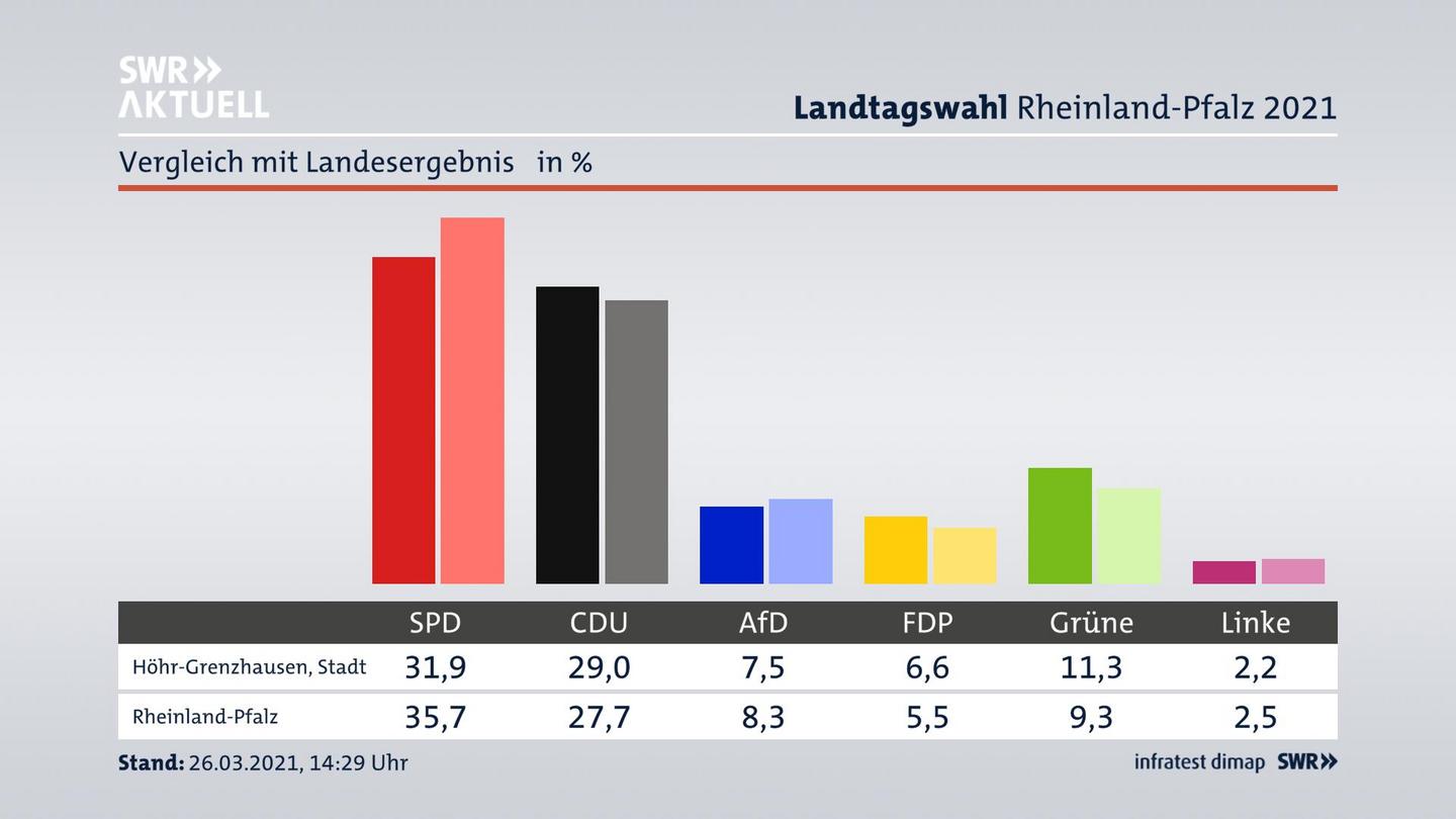 Ort im Vergleich zum Landesergebnis