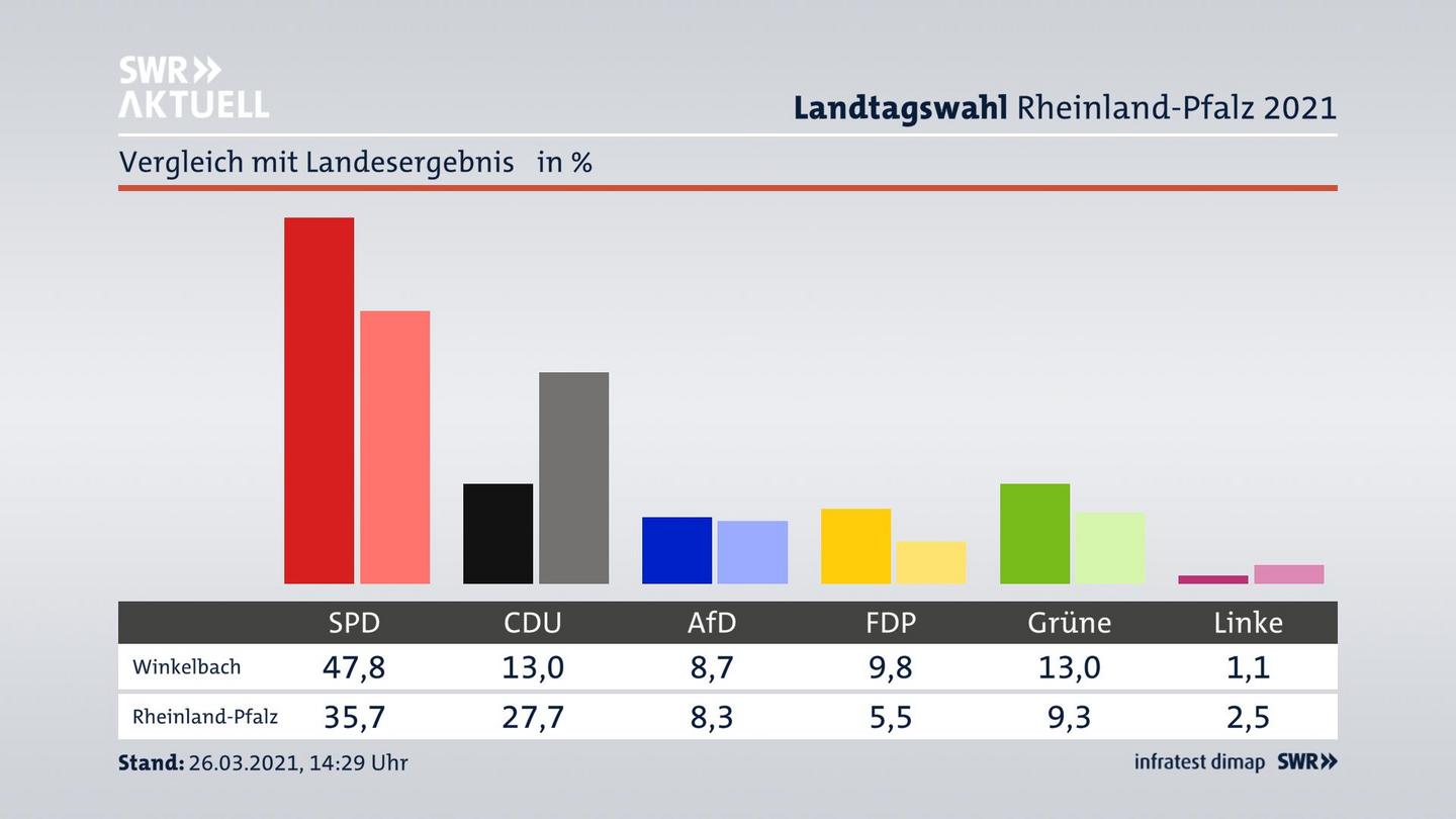 Ort im Vergleich zum Landesergebnis
