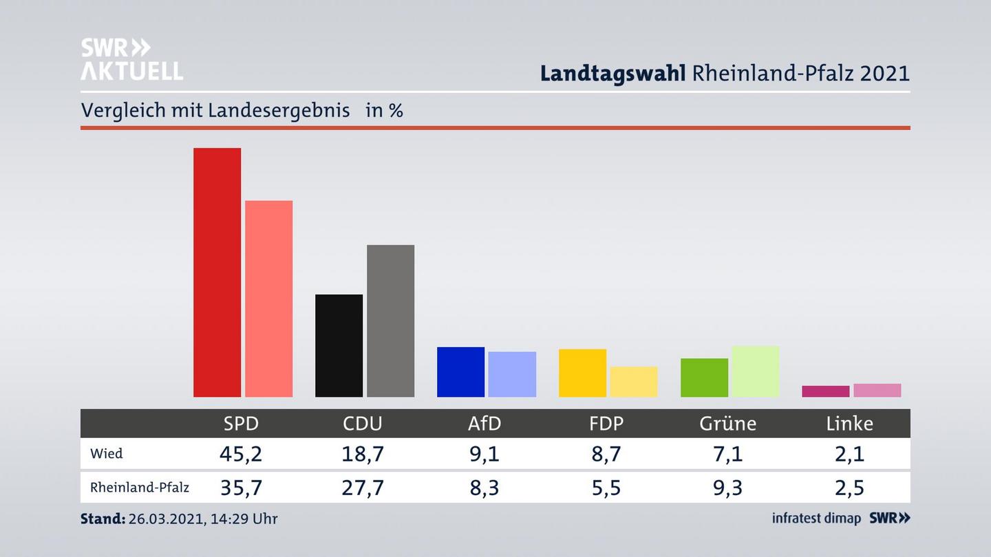 Ort im Vergleich zum Landesergebnis