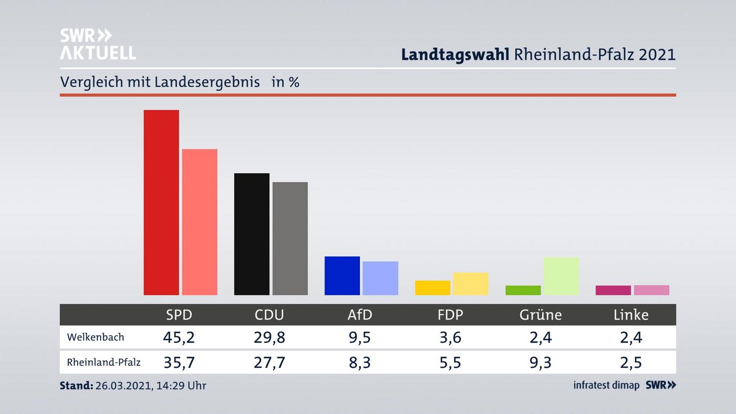 Ort im Vergleich zum Landesergebnis