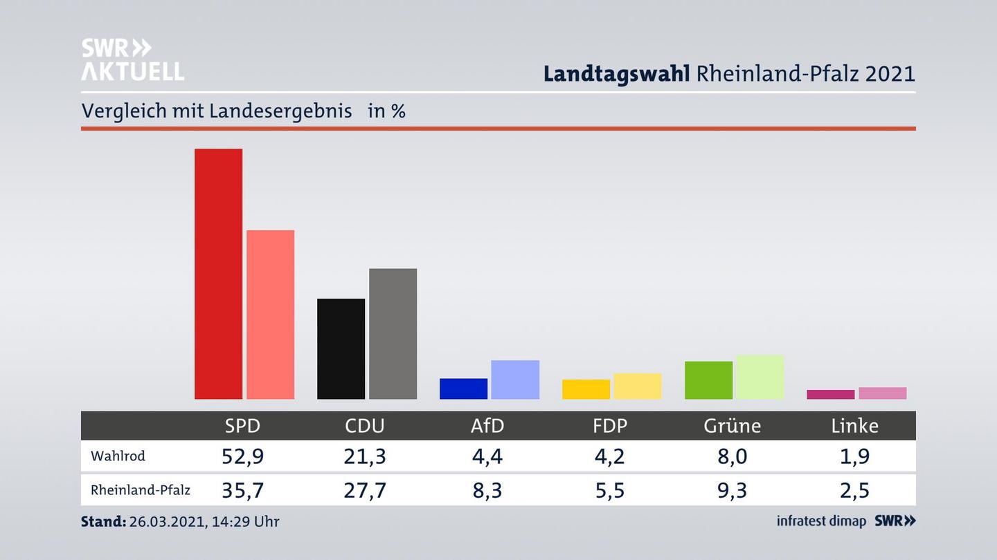 Ort im Vergleich zum Landesergebnis