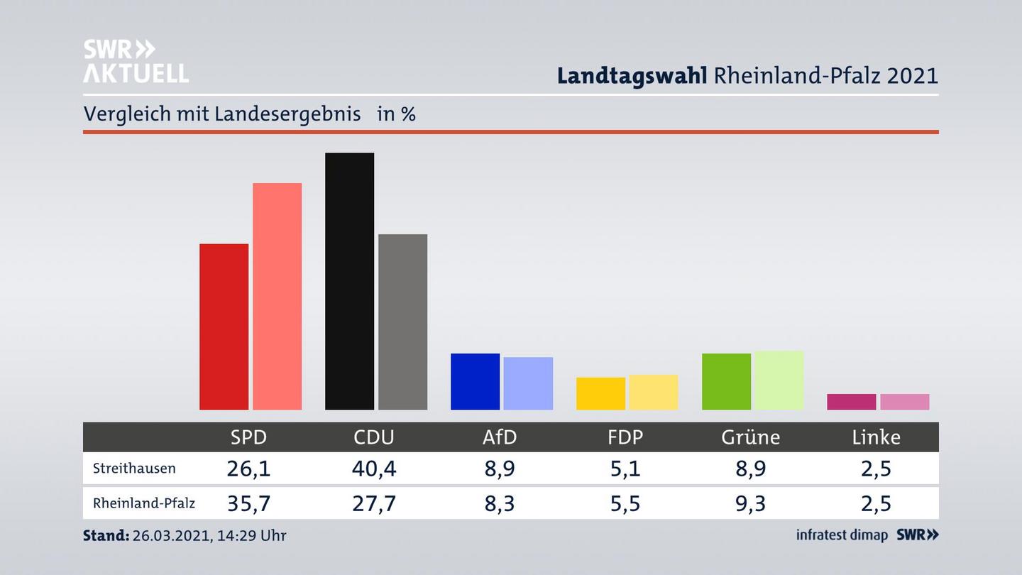 Ort im Vergleich zum Landesergebnis
