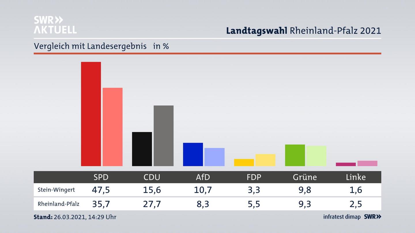 Ort im Vergleich zum Landesergebnis