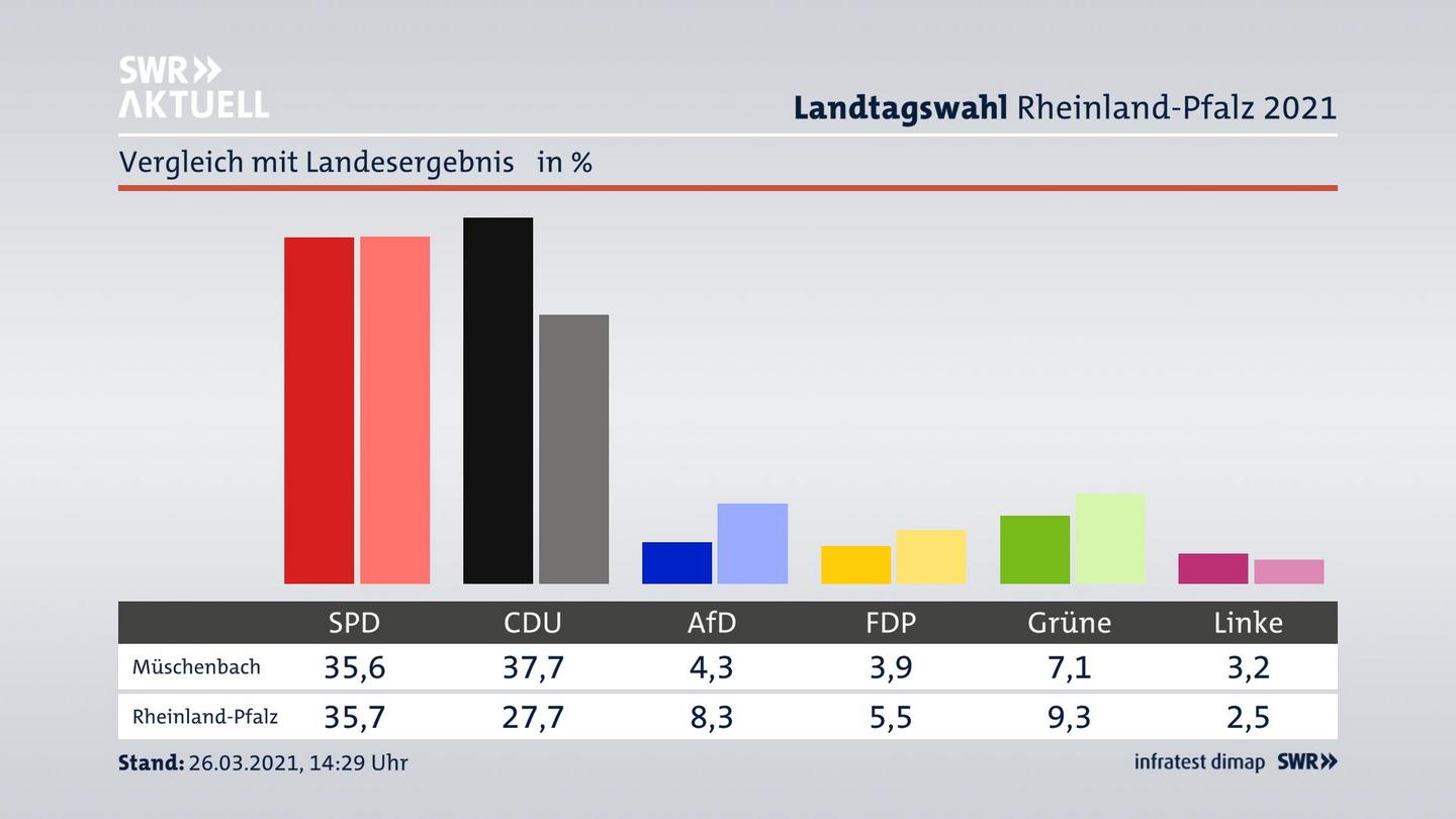 Ort im Vergleich zum Landesergebnis