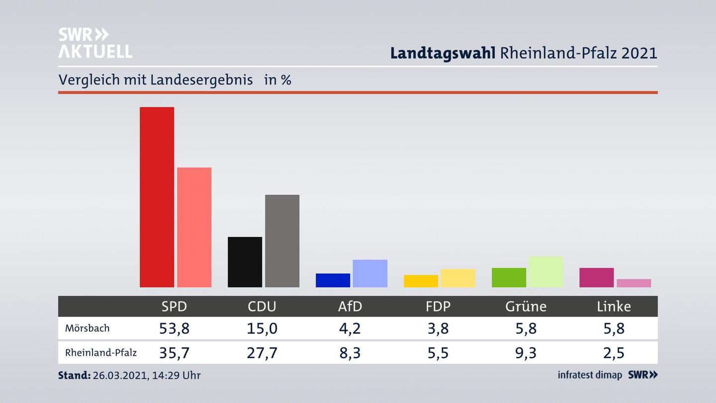 Ort im Vergleich zum Landesergebnis