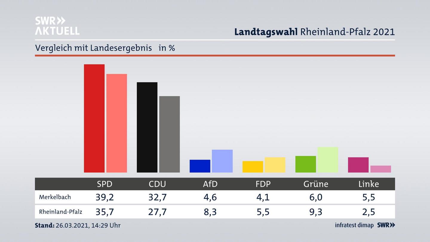 Ort im Vergleich zum Landesergebnis