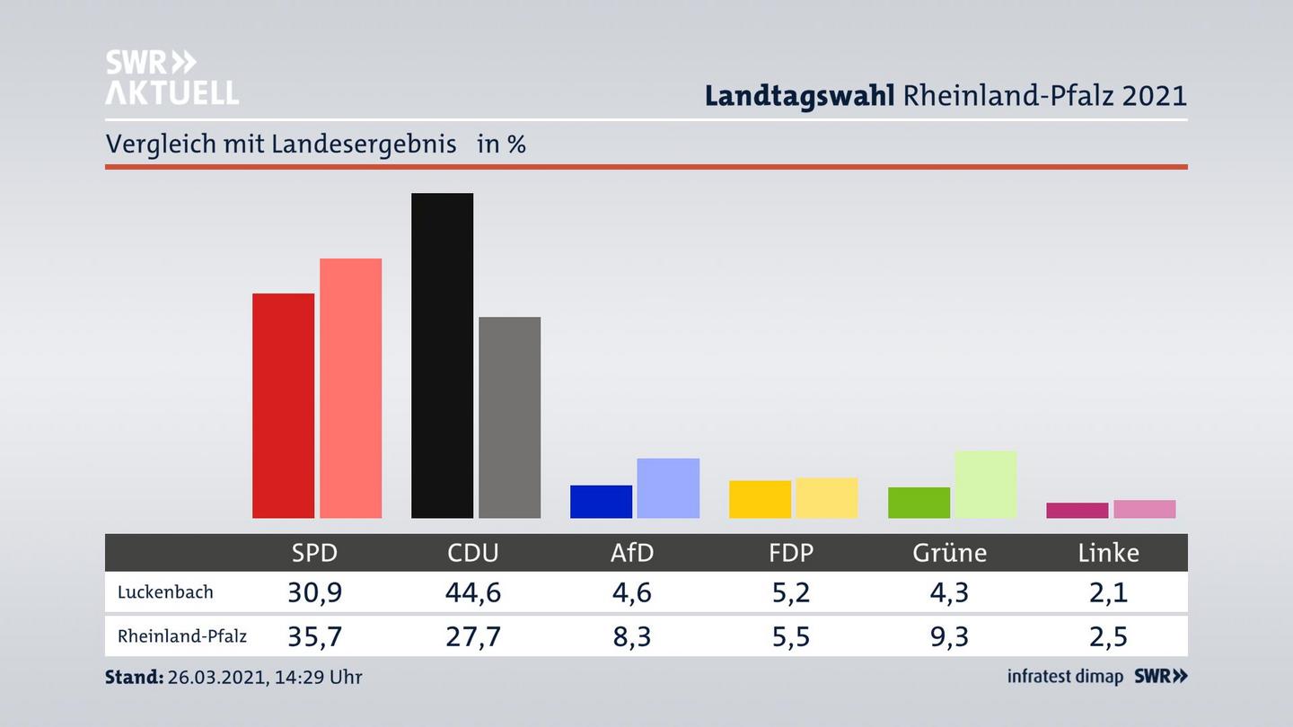 Ort im Vergleich zum Landesergebnis