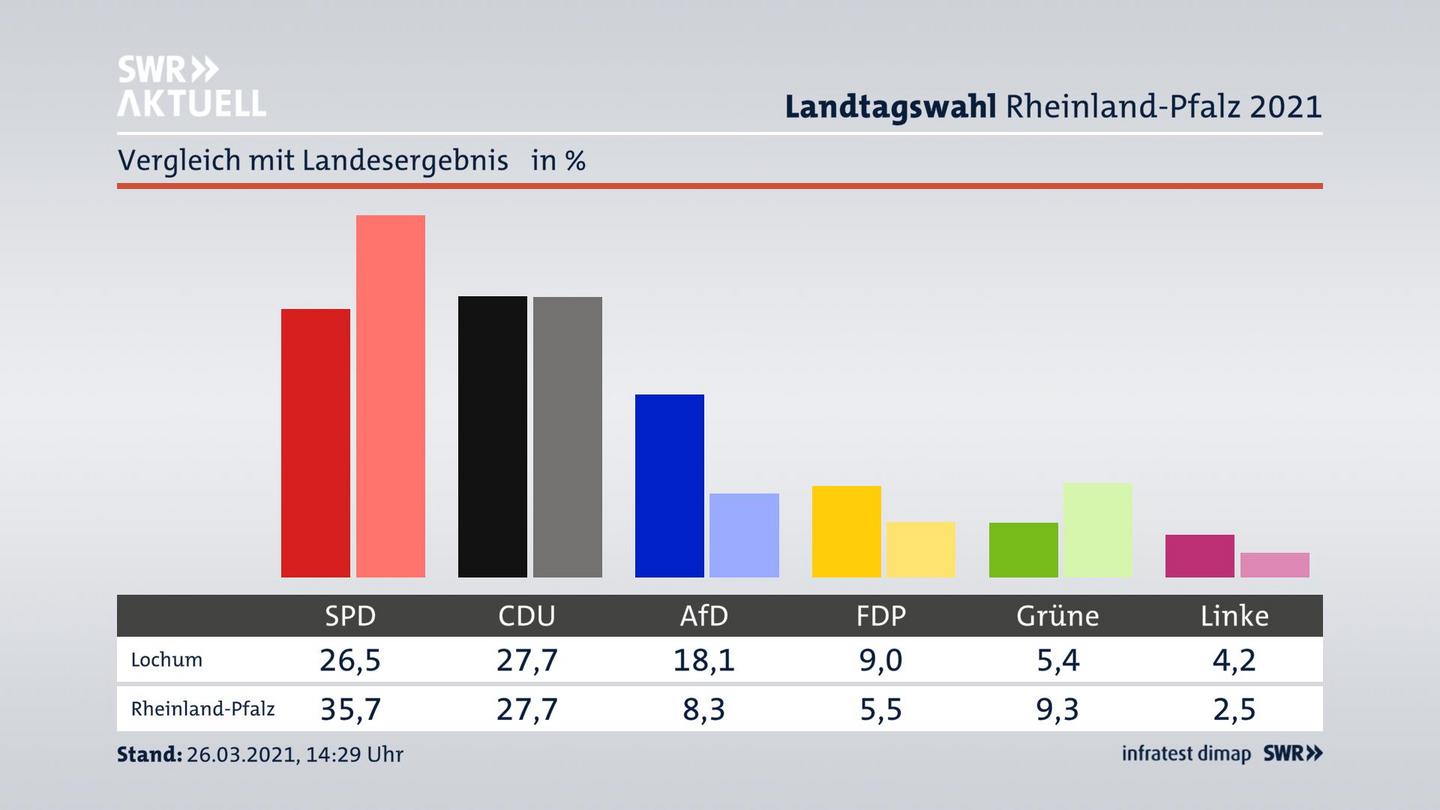 Ort im Vergleich zum Landesergebnis