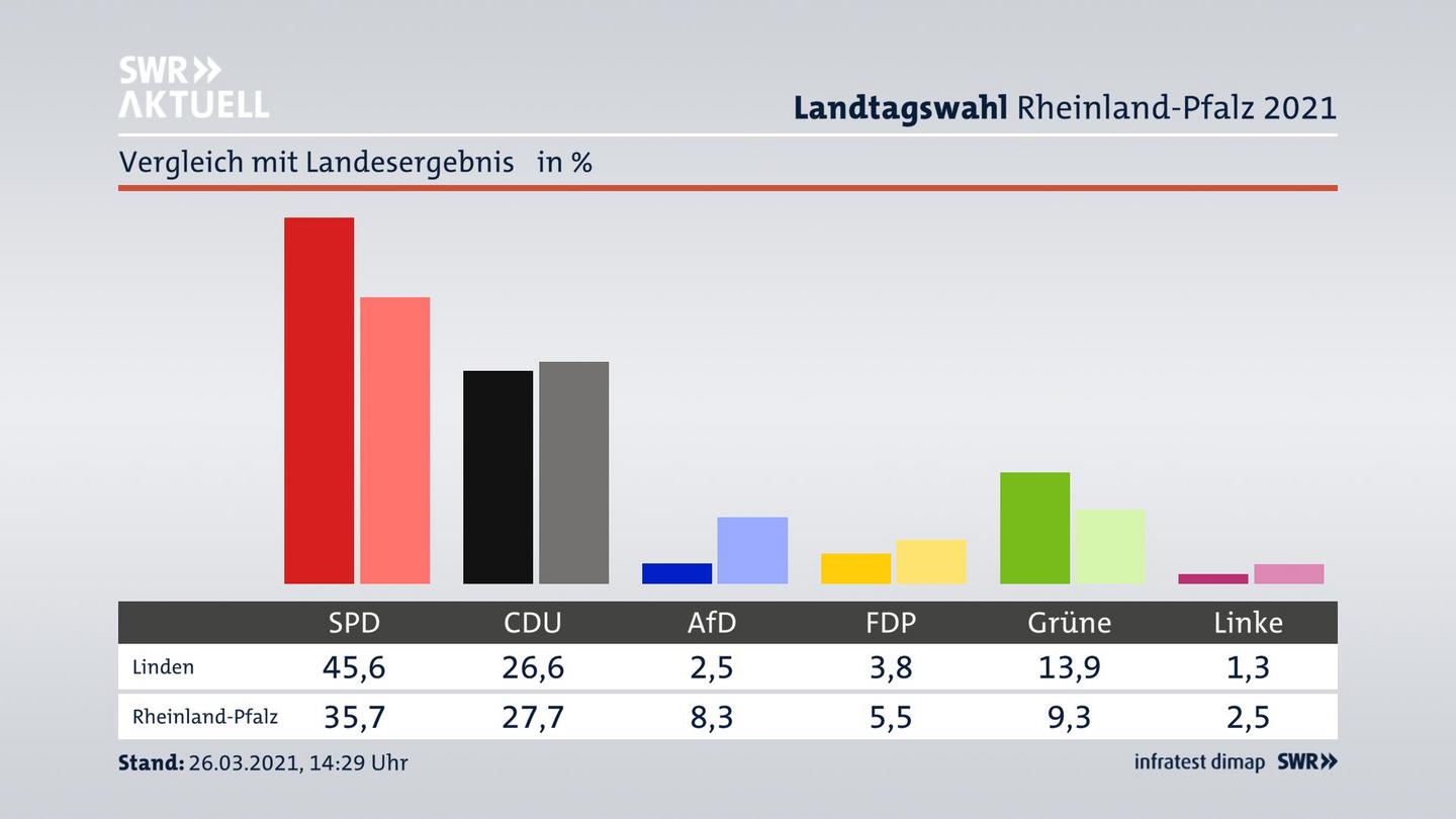Ort im Vergleich zum Landesergebnis