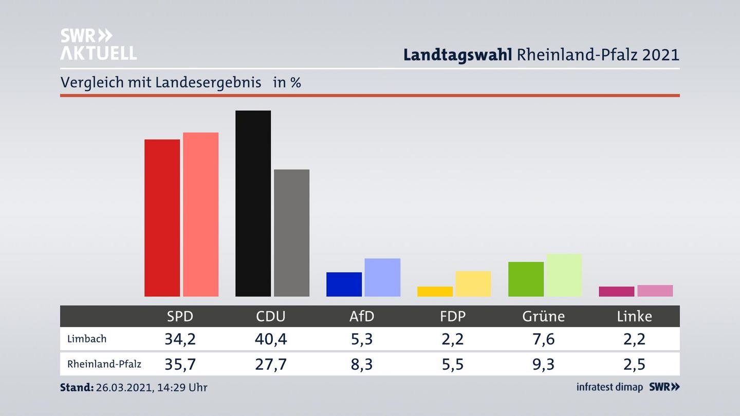 Ort im Vergleich zum Landesergebnis