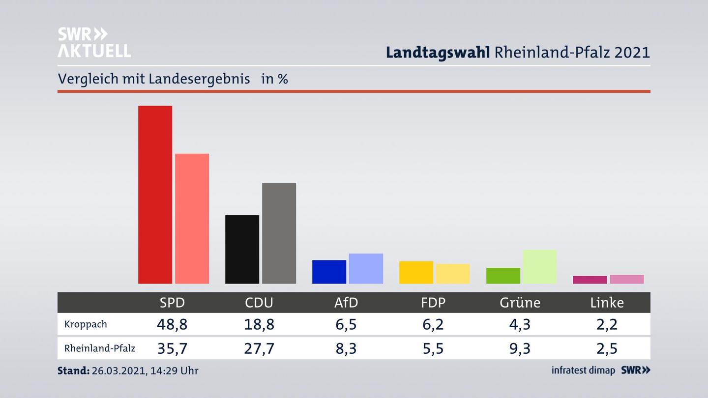 Ort im Vergleich zum Landesergebnis