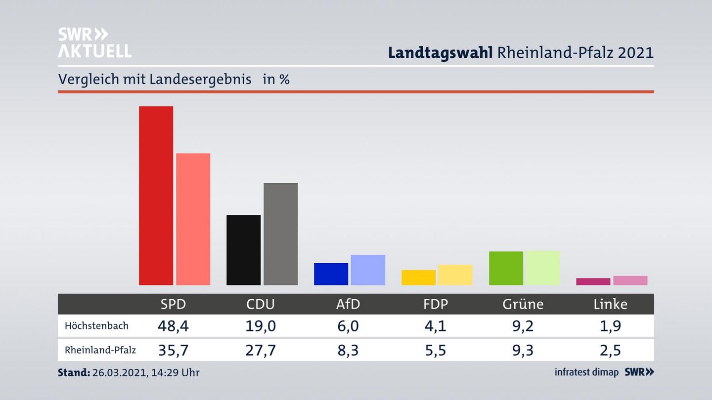 Ort im Vergleich zum Landesergebnis