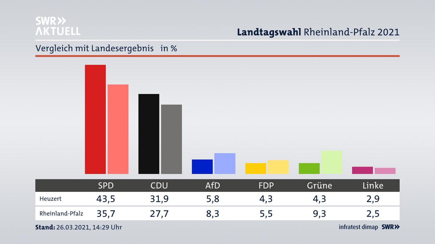 Ort im Vergleich zum Landesergebnis