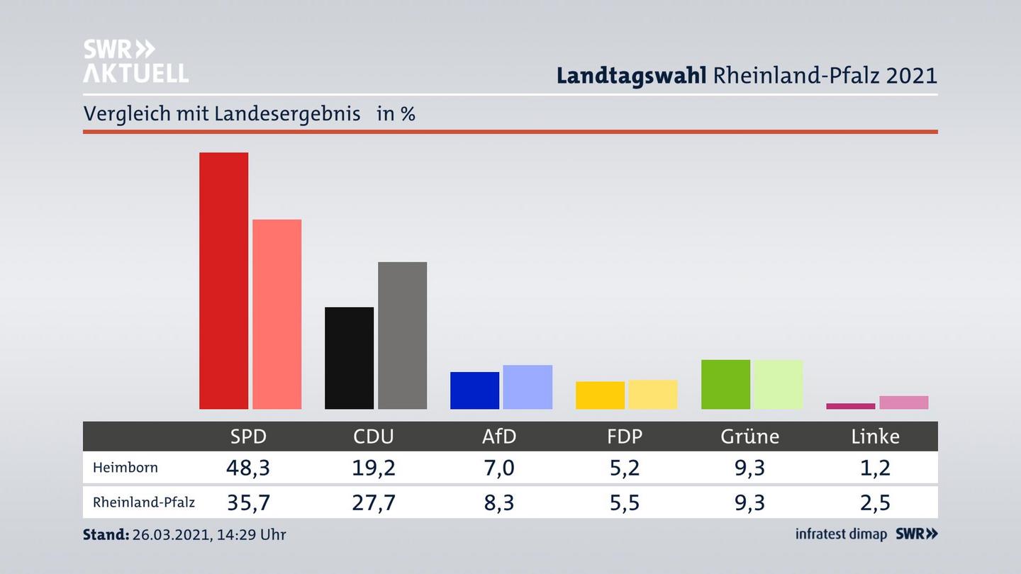 Ort im Vergleich zum Landesergebnis
