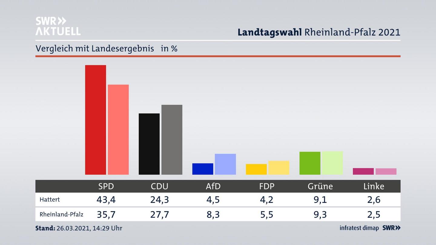 Ort im Vergleich zum Landesergebnis