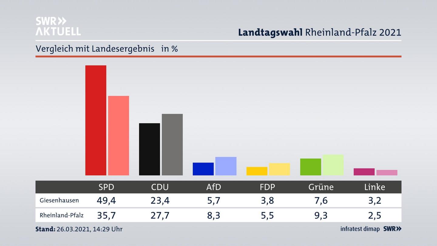 Ort im Vergleich zum Landesergebnis