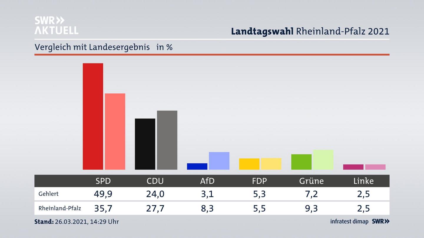 Ort im Vergleich zum Landesergebnis
