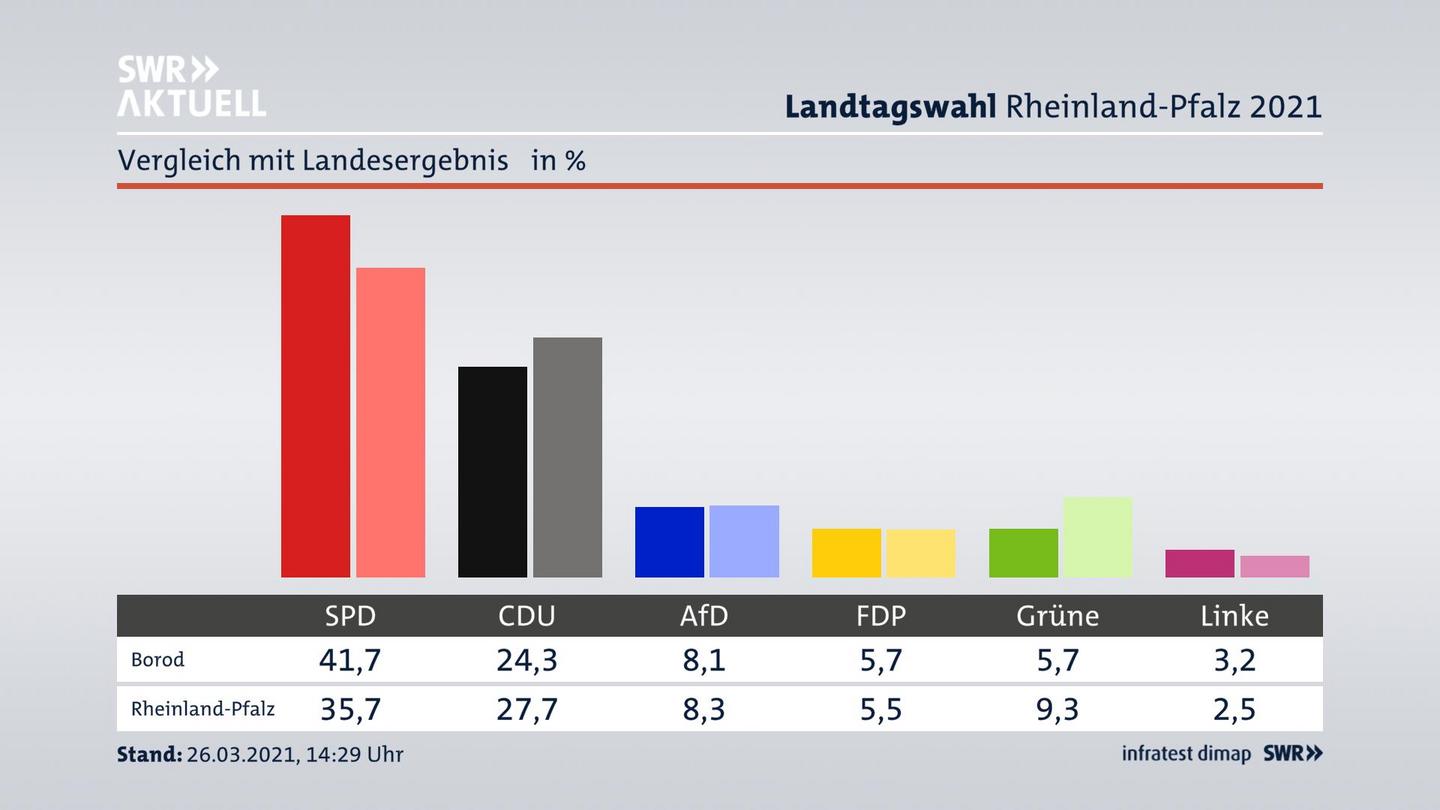 Ort im Vergleich zum Landesergebnis