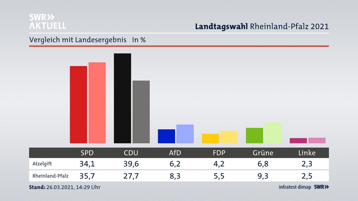 Ort im Vergleich zum Landesergebnis