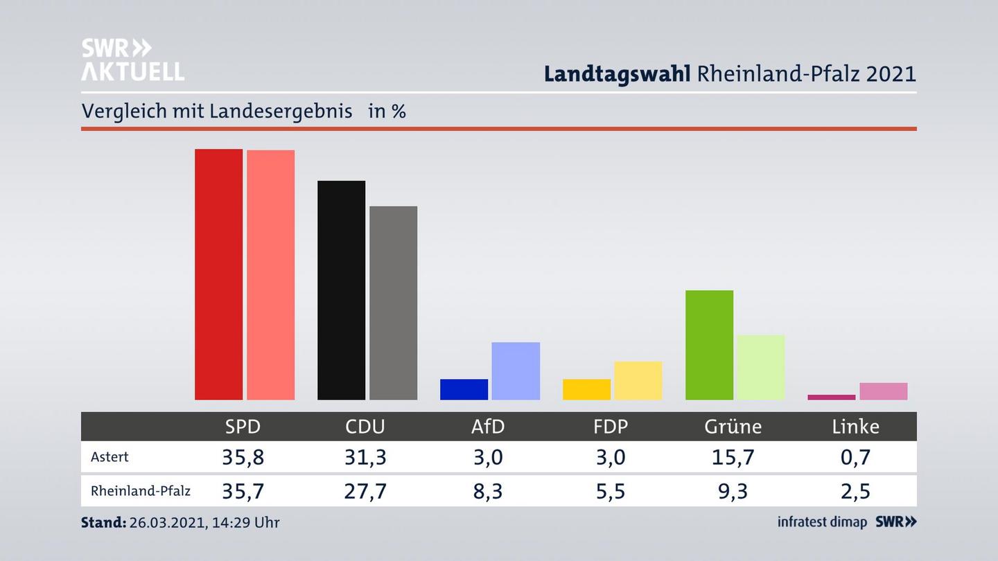 Ort im Vergleich zum Landesergebnis