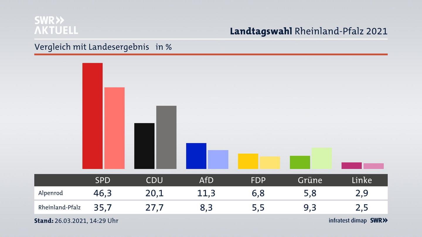 Ort im Vergleich zum Landesergebnis