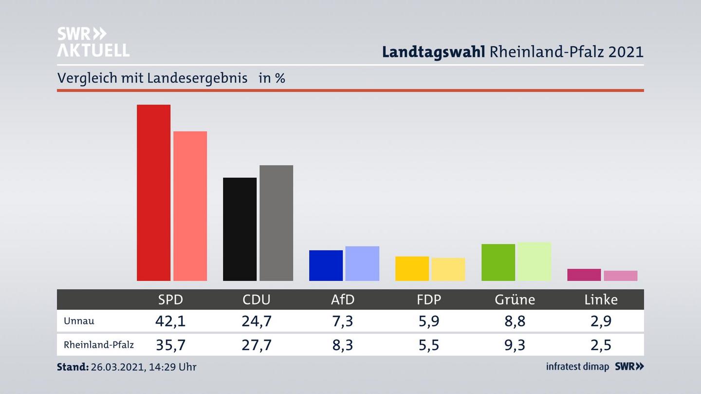 Ort im Vergleich zum Landesergebnis