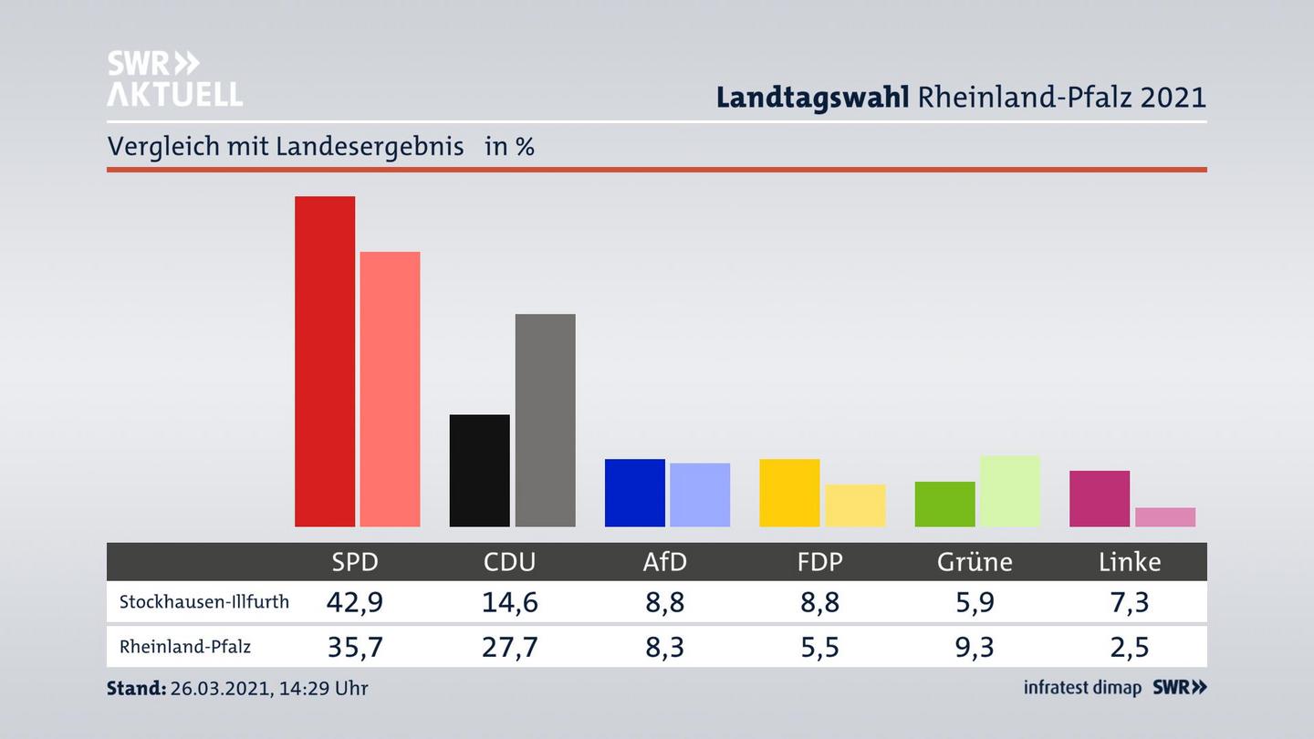 Ort im Vergleich zum Landesergebnis