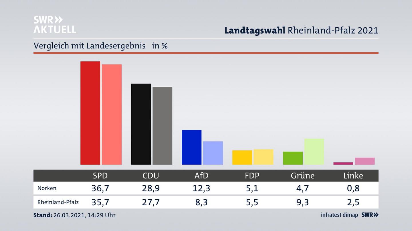 Ort im Vergleich zum Landesergebnis