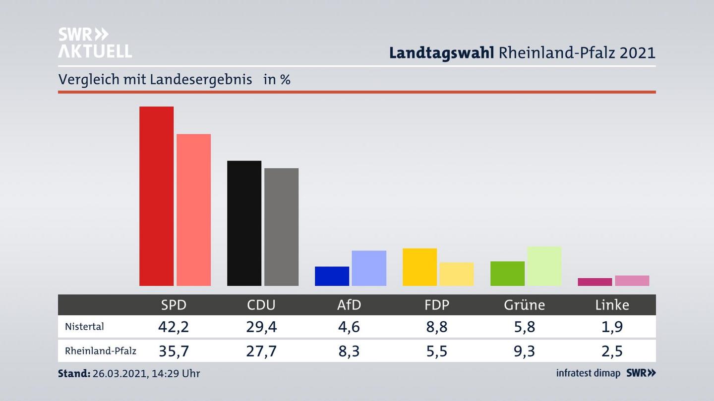 Ort im Vergleich zum Landesergebnis