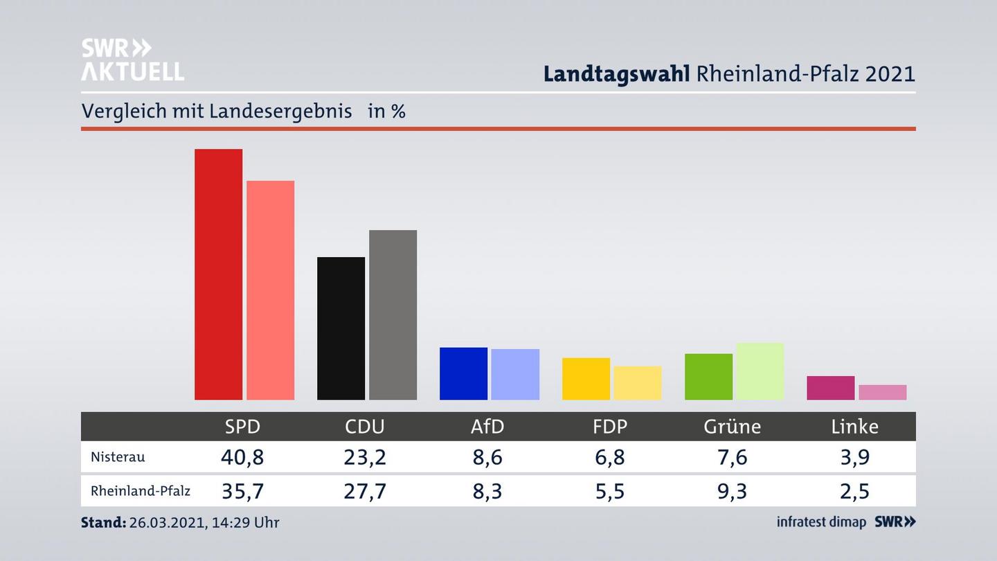 Ort im Vergleich zum Landesergebnis
